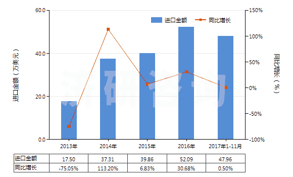 2013-2017年11月中國(guó)食品級(jí)的正磷酸氫鈣(磷酸二鈣)(HS28352520)進(jìn)口總額及增速統(tǒng)計(jì) 2013-2017年11月中國(guó)食品級(jí)的正磷酸氫鈣(磷酸二鈣)(HS28352520)進(jìn)口總額及增速統(tǒng)計(jì)